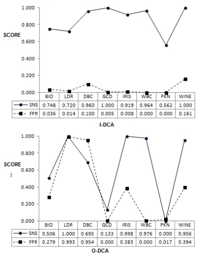 Fig. 4. The SNS and FPR between I-DCA and O-DCA in all dataset.   