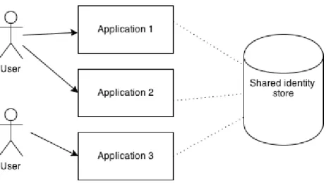 Figure 2. Shared identity store 