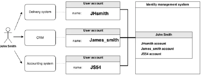 Figure 6. Identity correlation 