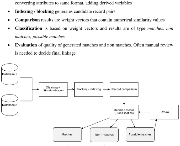 Figure 8. Record linkage process overview 