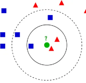 Figure 9. K nearest neighbor example 