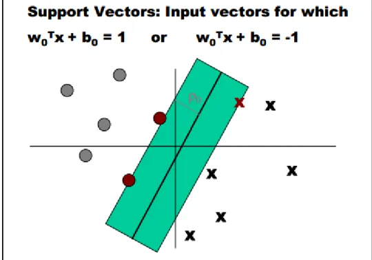 Figure 10. SVM hyper-plane example 