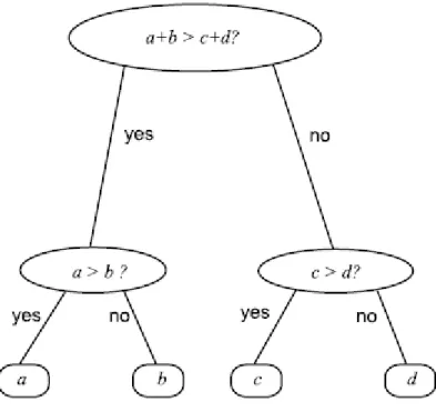Figure 11. Simple decision tree example 