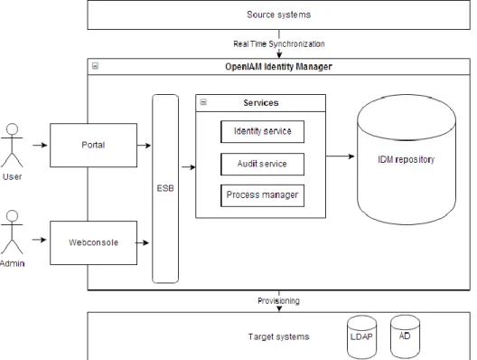 Figure 12. OpenIAM architecture overview 