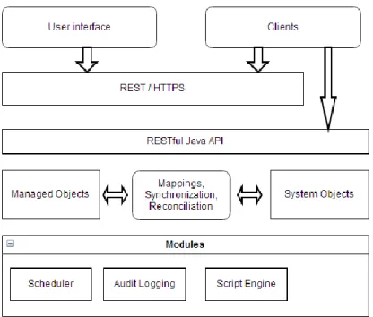 Figure 13. OpenIDM architecture 