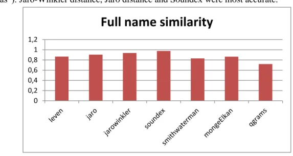 Figure 17. Full name similarity results 