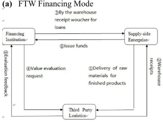 Figure 2: FTW Financing Mode Source: Authors' construct