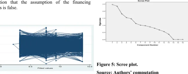 Table 1: Summary of principal component analysis