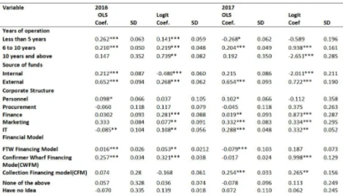 Table 3: OLS and Logistics Regression Results