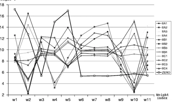 Fig. 5 illustrates the restricted feasible weight space of a three-criterion problem with lower and upper bounds for w 1 .