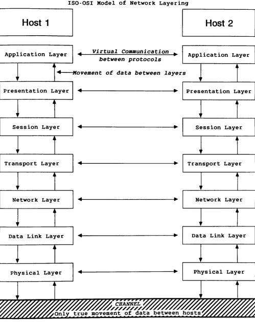 FIGURE1Modelof Network Layering