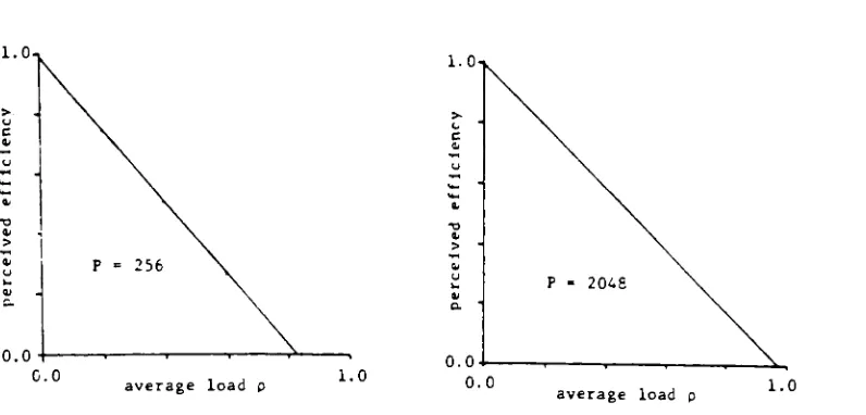 Figure 2-4:Perceived Efficiency vs.AverageLoac