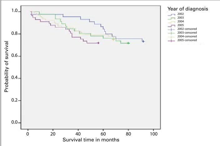 Fig. 2. Kaplan-Meier survival curves by prostate-specific antigen level.