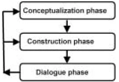 Fig. 1. Mayes and Fowler’s model of the learning cycle.