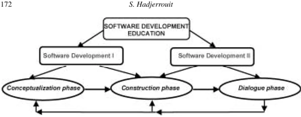 Fig. 2. Mayes and Fowler’s model applied to software development education.