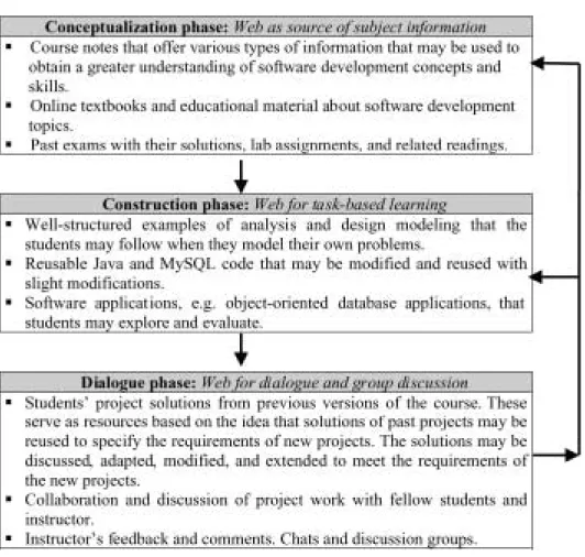 Fig. 3. The learning cycle and associated online resources in software development.