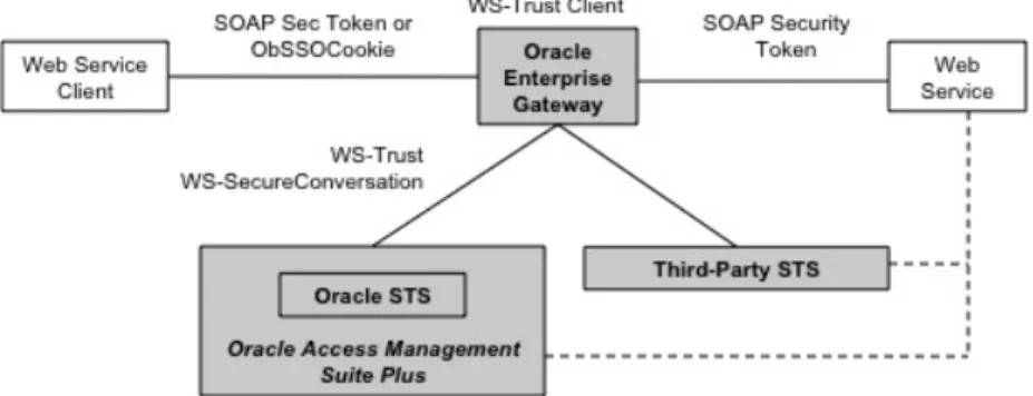 Figure 3: Oracle Enterprise Gateway as a WS-Trust Client 