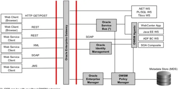 Figure 4: Oracle Enterprise Gateway Deployment 