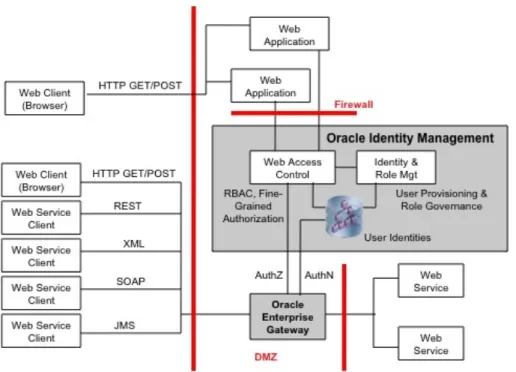 Figure 5: Web Services Security and Oracle Identity Management 