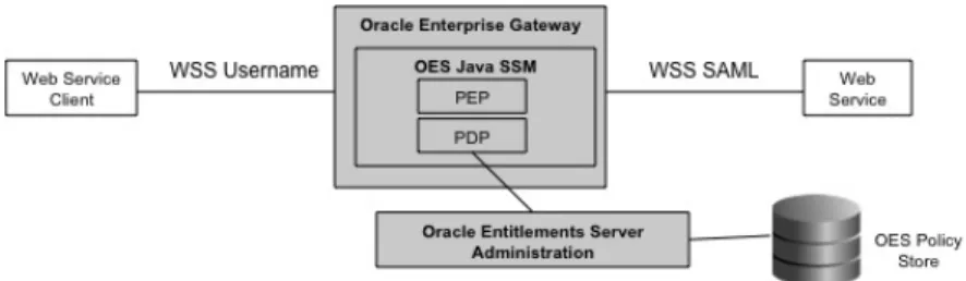 Figure 6: Oracle Enterprise Gateway and Oracle Entitlements Server 