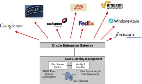 Figure 7: Oracle Enterprise Gateway and the Cloud 