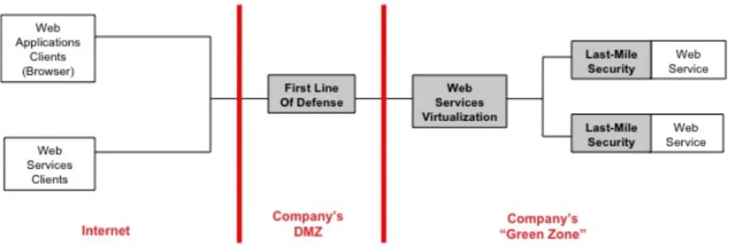 Figure 1: Web Services Security Layers 