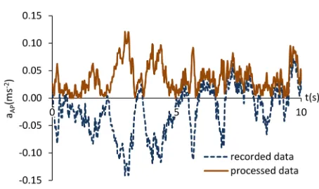 Figure 2. Example of recorded/calculated anterior-posterior acceleration and processed anterior-posterior acceleration.
