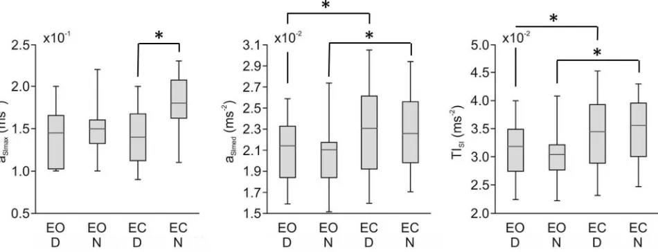 Figure 3. Comparison of maximum (max) and median (med) superior-inferior accelerations and tremor intensity (TI) of superior-inferior acceleration of dominant (D) and non-dominant (N) upper arms of subjects standing with eyes open (EO) and eyes closed (EC)