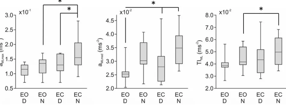 Figure 4. Comparison of maximum (max) and median (med) anterior-posterior accelerations and tremor intensity (TI) of anterior-posterior acceleration of dominant (D) and non-dominant (N) upper arms of subjects standing with eyes open (EO) and eyes closed (E