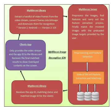 Fig. 5  Research Methodology for the proposed SDK  