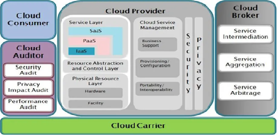 Fig.  1  Architecture of cloud computing (source:  HPCWire, 2016) 