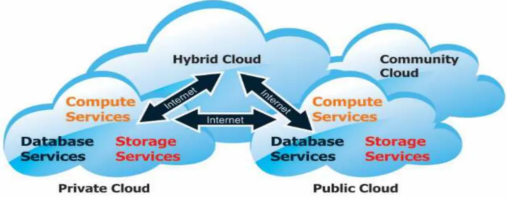 Fig.  2  Types of cloud computing deployment models (source:  Ngeleki, 2017)