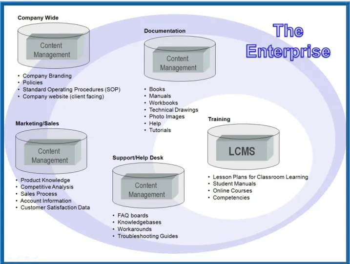 Figure 1.0: Most organizations have multiple content management systems in place 