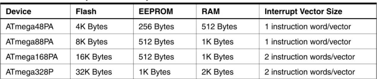 Table 2-1. Memory Size Summary