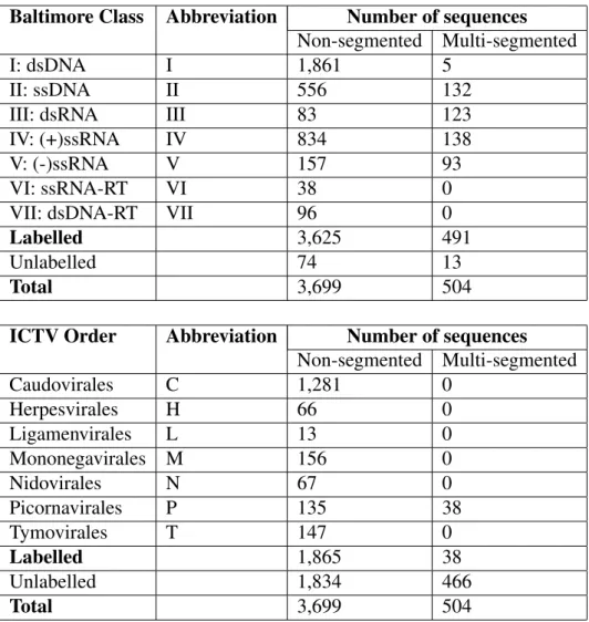 Table 2.1: The non-satellite non-segmented virus genome sequences labelled by Balti- Balti-more Class and ICTV Order.