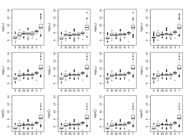 Figure 5.3: Box plots of summary statistics for genome sequences with Baltimore Class labels.