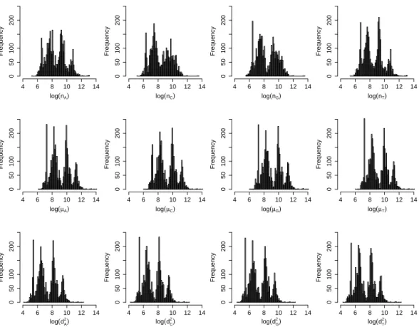 Figure 5.5: Histograms of genome sequence-related summary statistics for Baltimore Class-labelled viruses.