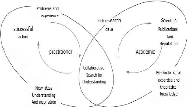Fig. 1: Relationship between Academic Community and Organization (Werr and Greiner, 2008)