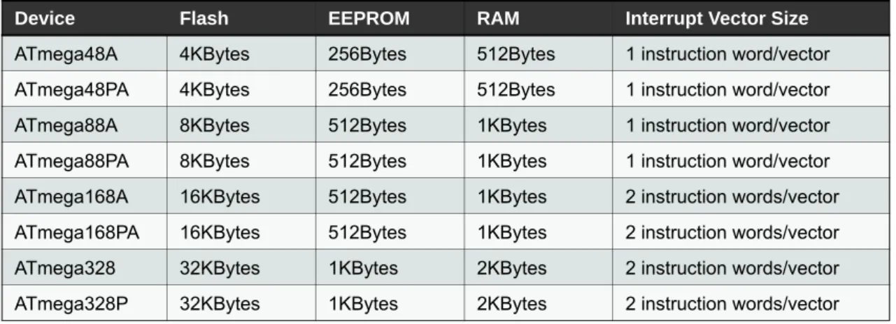 Table 2-1. Memory Size Summary