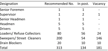 Table 2: Technical Personnel Involved in SWM (The Director of Environment and Enforcement, 2018)
