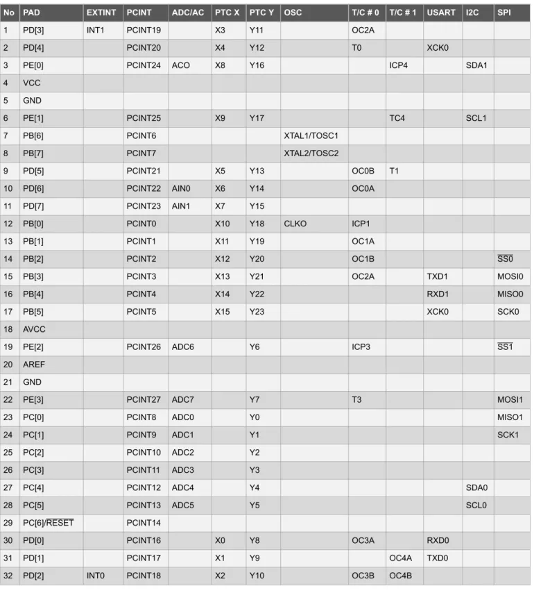 Table 6-1 PORT Function Multiplexing