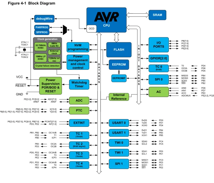 Figure 4-1 Block Diagram