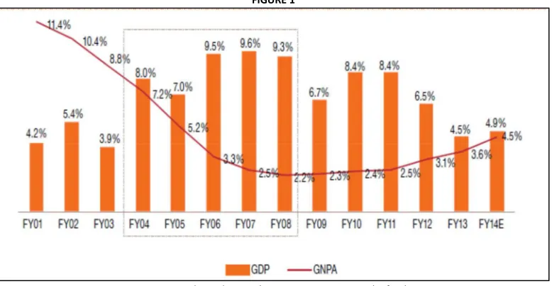 FIGURE 1  Source: Trend in Indian Banking Sector, Reserve Bank of India 