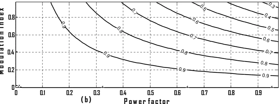 Figure. 3: Normalize values of conduction losses, PS and PD, and their variation with power factor and depth of modulation