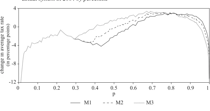 Figure 7  Difference between the average tax rate for simulated UASR system and actual system in 2004 by percentile