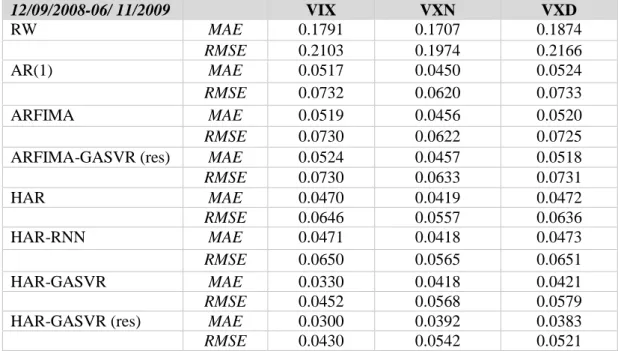 Table  5.  Out-of-sample  performance  of  model  specifications  for  each  one  of  the  implied  volatility  indices from September 12, 2008 to November 6, 2009