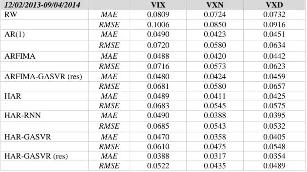 Table  6.  Out-of-sample  performance  of  model  specifications  for  each  one  of  the  implied  volatility  indices from February 2, 2013 to April 9, 2014