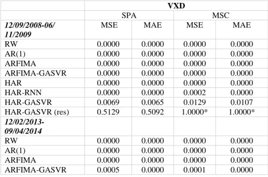 Table 11. Test for SPA and MCS for the out-of-sample periods for the VXD index.