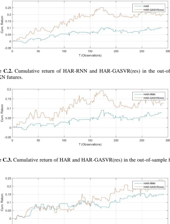 Figure  C.2.  Cumulative  return  of  HAR-RNN  and  HAR-GASVR(res)  in  the  out-of-sample  for VXN futures