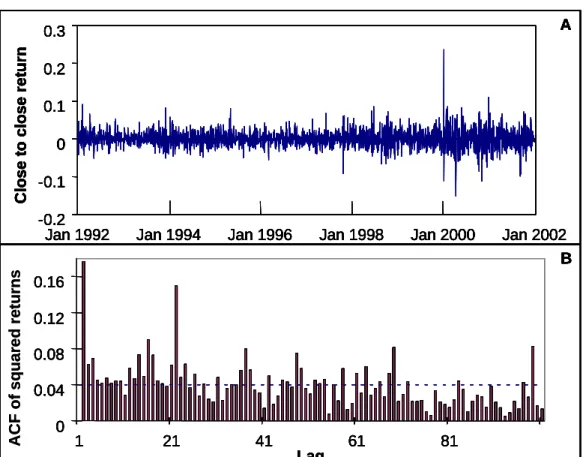 Figure 1: Panel A: close to close daily returns for Newscorp over the period 2 January 1992 to 28 December 2001